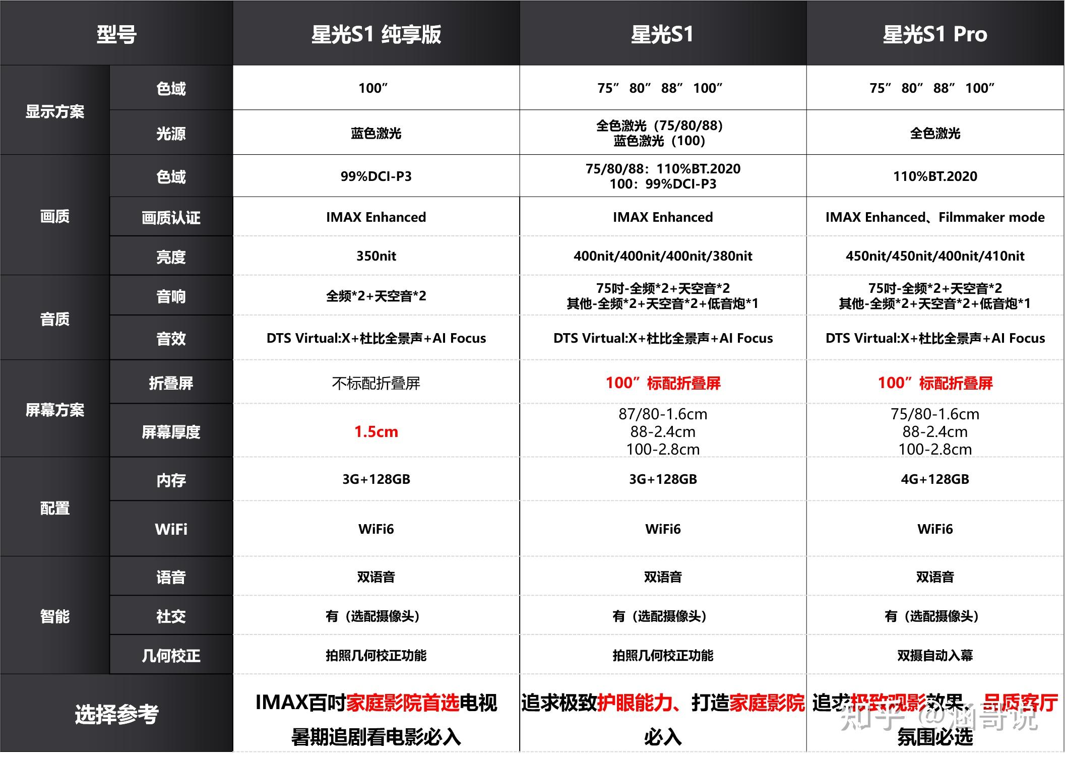 而海信激光电视的型号也是非常多的,根据激光光源类型,可以分为(图7) 海信平板售后服务电话_海信激光电视全色激光 海信激光电视星光S1 海信激光电视D9H系列