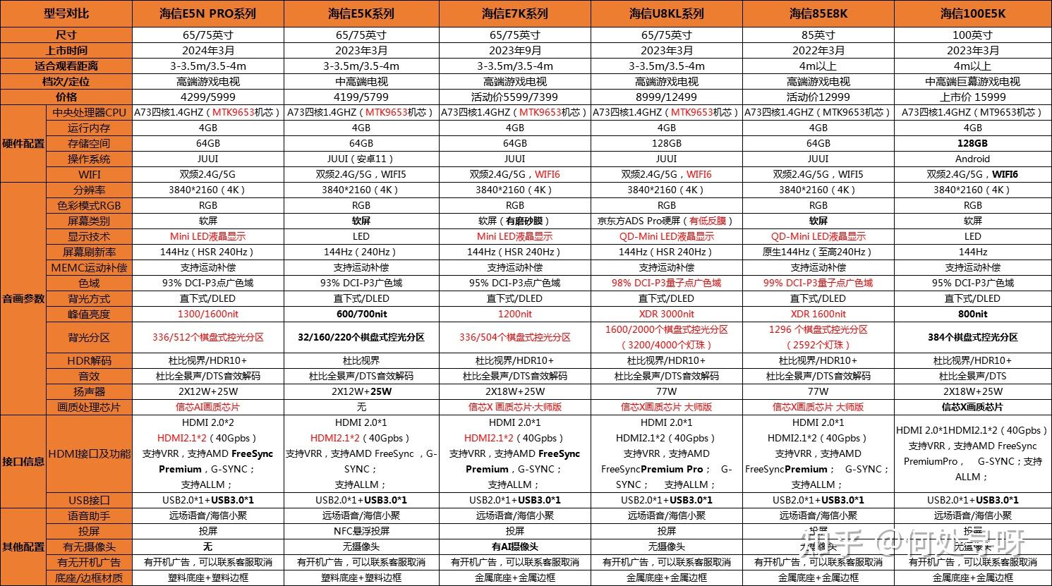 2025年海信电视推荐:55/65/75/85/100英寸海信电视选购指南(图4) 海信平板售后服务电话_海信电视系列划分型号命名规则_海信电视品牌介绍