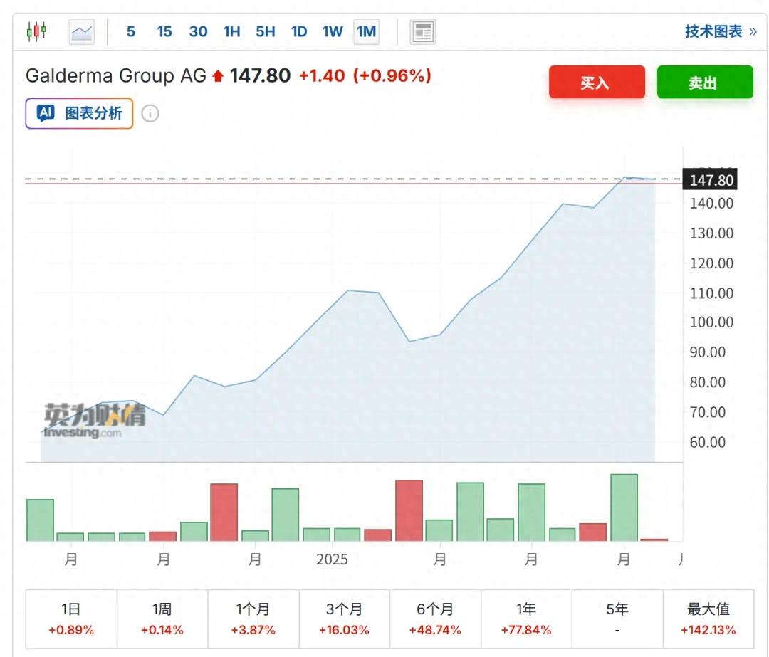 高德美股价暴涨,这家医美公司凭什么值3000亿?(图1) 美国生物科技公司排名_高德美股价分析_高德美市值增长