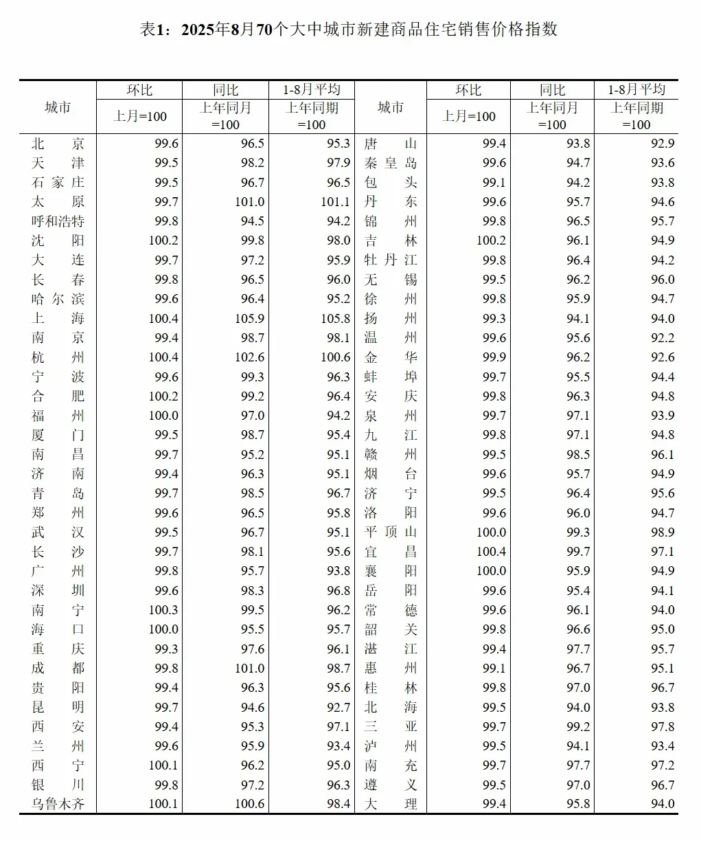 2025年70个大中城市商品住宅销售价格环比下降_2025年北京房价均价_各线城市商品住宅销售价格同比降幅收窄