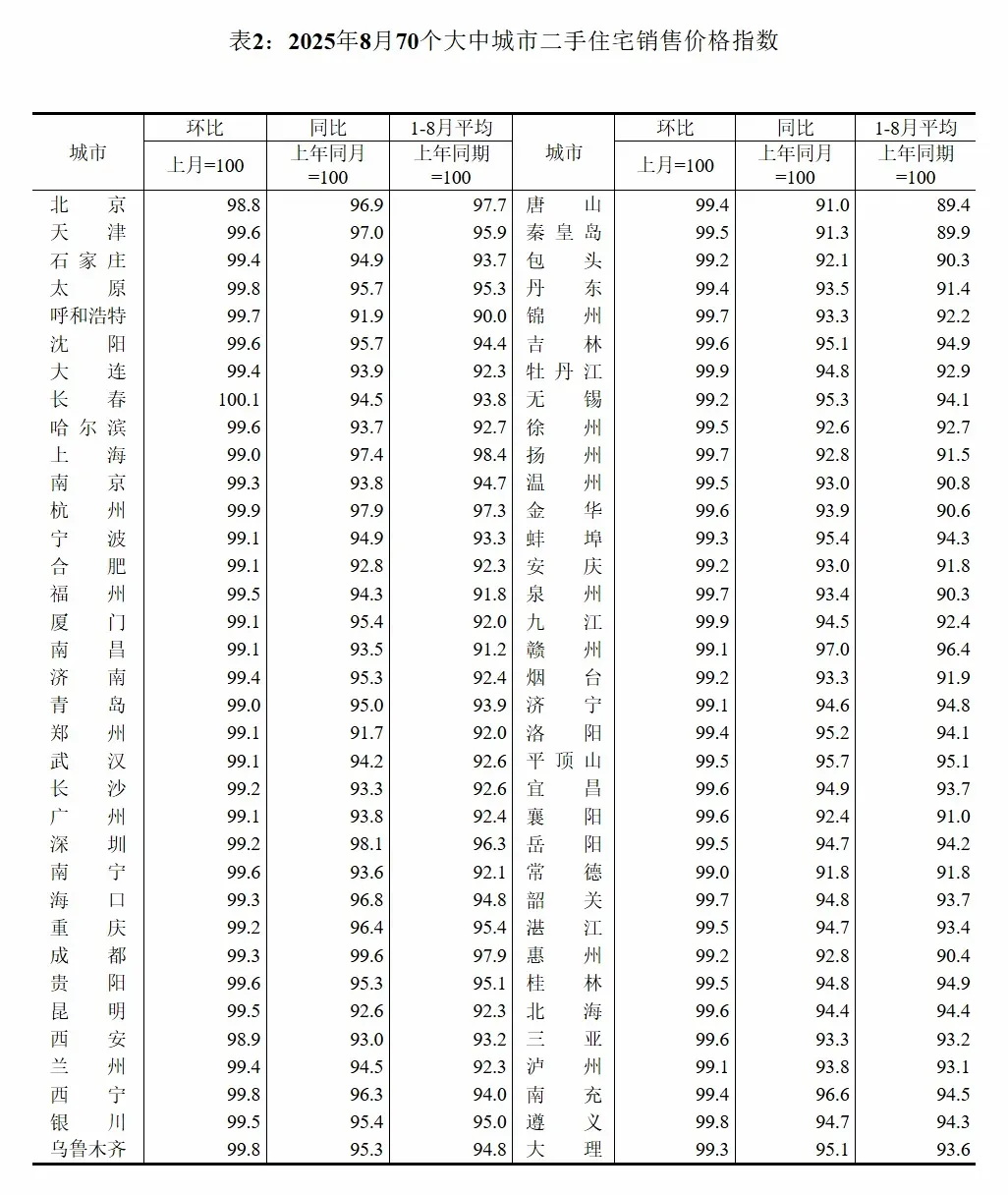 2025年70个大中城市商品住宅销售价格环比下降_2025年北京房价均价_各线城市商品住宅销售价格同比降幅收窄