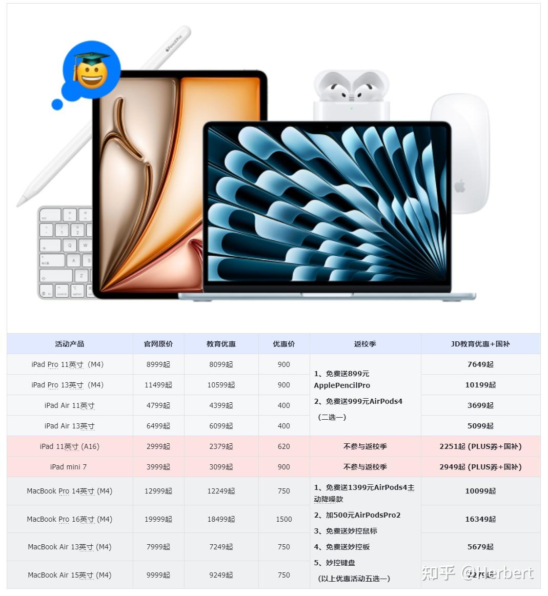 苹果2025教育优惠|返校季|国补 全攻略:精准选购指南(图3) 苹果教育优惠2025 返校季配件赠送 国补叠加策略_苹果售后换机要多久