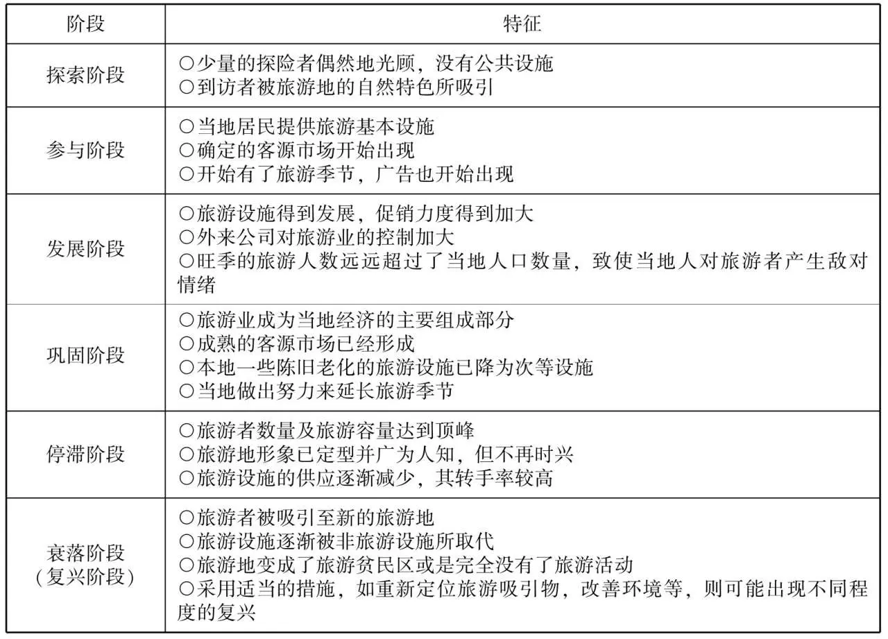 旅游活动的意义_旅游地生命周期理论_巴特勒旅游地生命周期模型