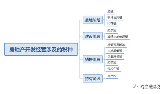 你知道房地产行业涉及的所有税种吗?全在这里了!(图3) 房地产代理公司税费_房地产行业税收种类_房地产开发各阶段税费计算