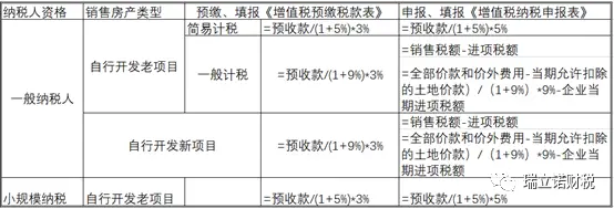你知道房地产行业涉及的所有税种吗?全在这里了!(图4) 房地产行业税收种类_房地产开发各阶段税费计算_房地产代理公司税费