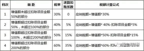 你知道房地产行业涉及的所有税种吗?全在这里了!(图5) 房地产代理公司税费_房地产开发各阶段税费计算_房地产行业税收种类