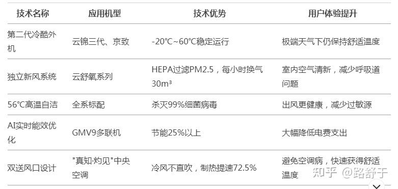 2025格力空调矩阵终极选购指南:从云佳到京致,5大系列横评+避坑建议(图1) 格力空调市场份额_格力空调核心技术解析_格力立式空调拆装视频