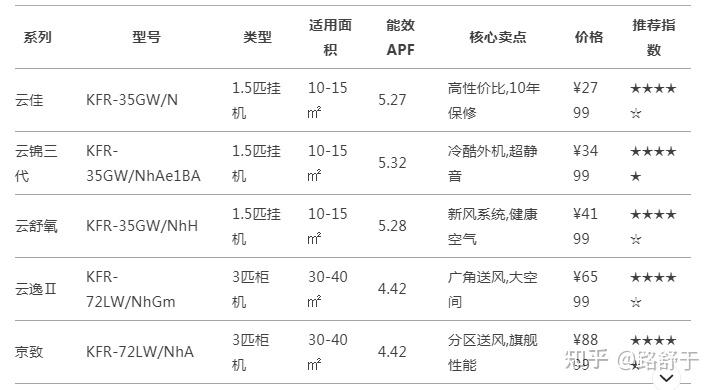 2025格力空调矩阵终极选购指南:从云佳到京致,5大系列横评+避坑建议(图2) 格力空调核心技术解析_格力空调市场份额_格力立式空调拆装视频