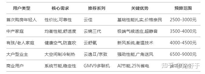 2025格力空调矩阵终极选购指南:从云佳到京致,5大系列横评+避坑建议(图3) 格力空调市场份额_格力空调核心技术解析_格力立式空调拆装视频