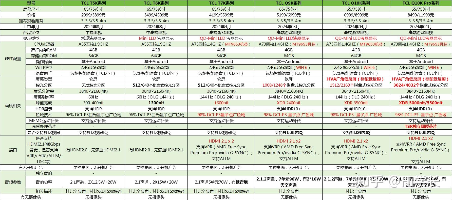 TCL电视推荐&系列选购指南!(双11版)(图2) tcl电视售后怎么样_TCL线上电视型号特点_TCL电视系列划分