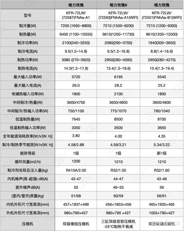 如何评价格力董明珠设计的玫瑰空调?(图6) 格力玫瑰空调制热效果_格力立式空调拆装视频_格力玫瑰空调配置