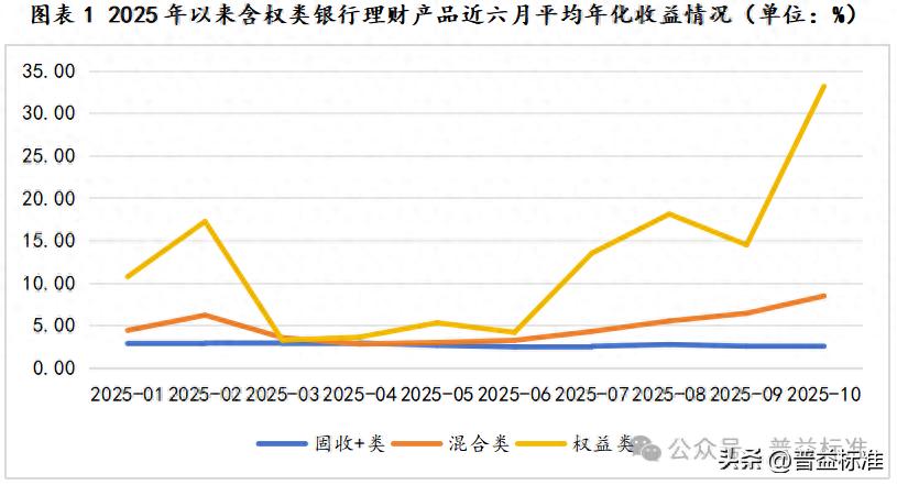 这类理财产品近6月年化收益率达18.10%,怎么选?(图1) 固收加产品与股票基金区别_银行理财产品含权类产品_什么理财产品收益稳定
