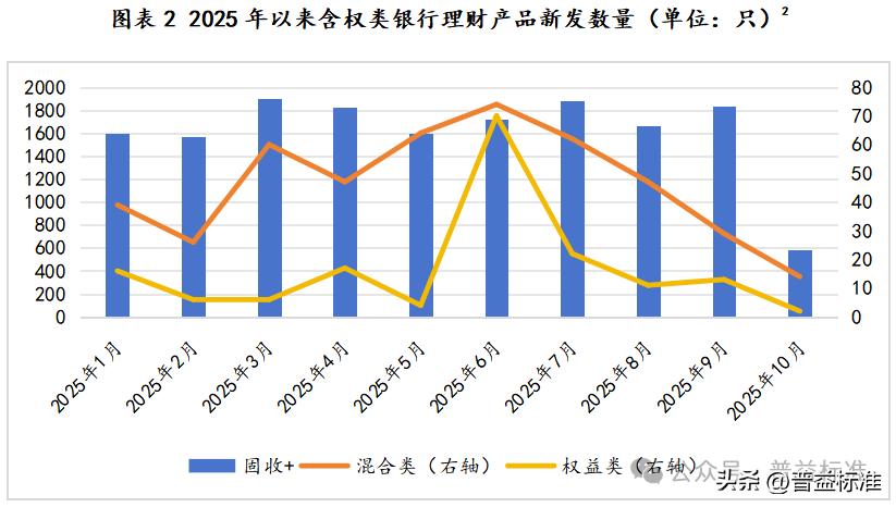 这类理财产品近6月年化收益率达18.10%,怎么选?(图2) 银行理财产品含权类产品_什么理财产品收益稳定_固收加产品与股票基金区别