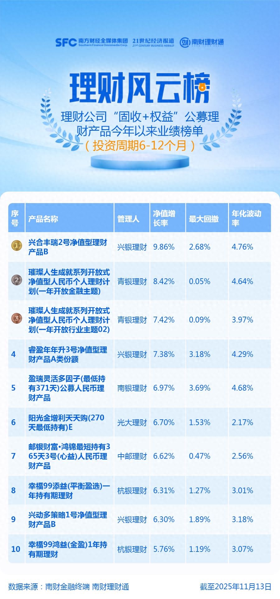双轮驱动跻身前三,青银理财成就系列产品诠释稳健理财新范式(图1) 青银理财璀璨人生成就系列_什么理财产品收益稳定_理财公司固收加权益产品排名