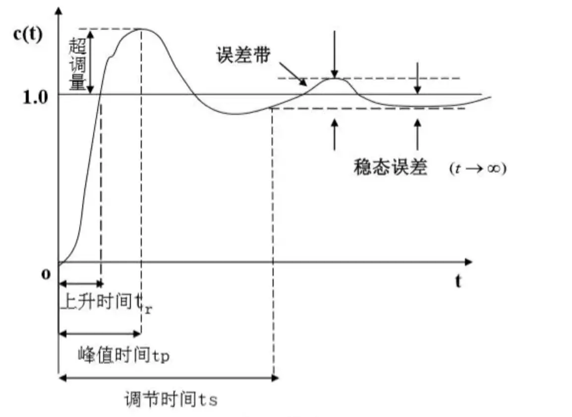 你真的懂悬挂是什么吗?从理论到应用,一篇文章给你讲清楚(图3) 汽车悬挂系统性能指标_汽车悬挂与避震_汽车悬挂系统工作原理