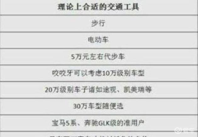 月薪与爱车匹配度大公开,看看你的购车段位(图1) 买车价位与收入 知乎_高收入人群购车指南_月收入与汽车对照表