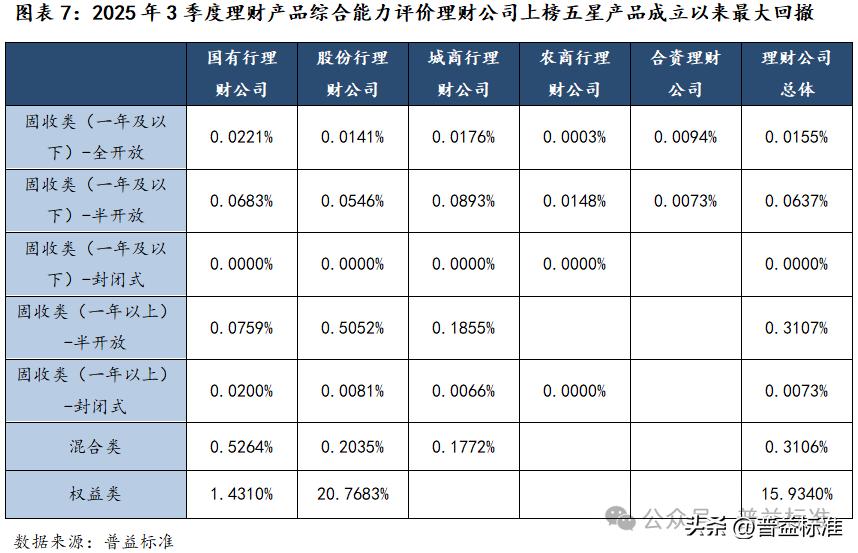 2025年三季度理财产品综合评价榜,哪家实力最强?(图7) 普益标准银行理财产品星级综合评价_什么理财产品收益稳定_理财产品综合评价体系