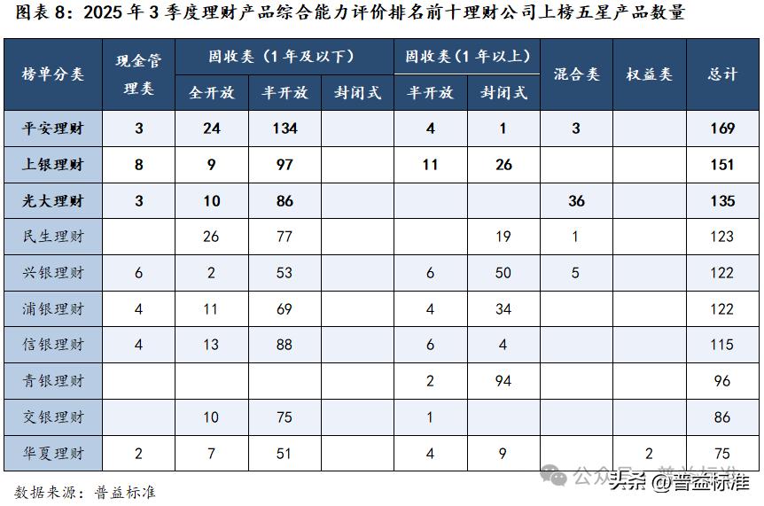 2025年三季度理财产品综合评价榜,哪家实力最强?(图8) 什么理财产品收益稳定_理财产品综合评价体系_普益标准银行理财产品星级综合评价