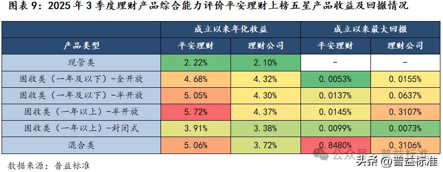 2025年三季度理财产品综合评价榜,哪家实力最强?(图9) 理财产品综合评价体系_普益标准银行理财产品星级综合评价_什么理财产品收益稳定