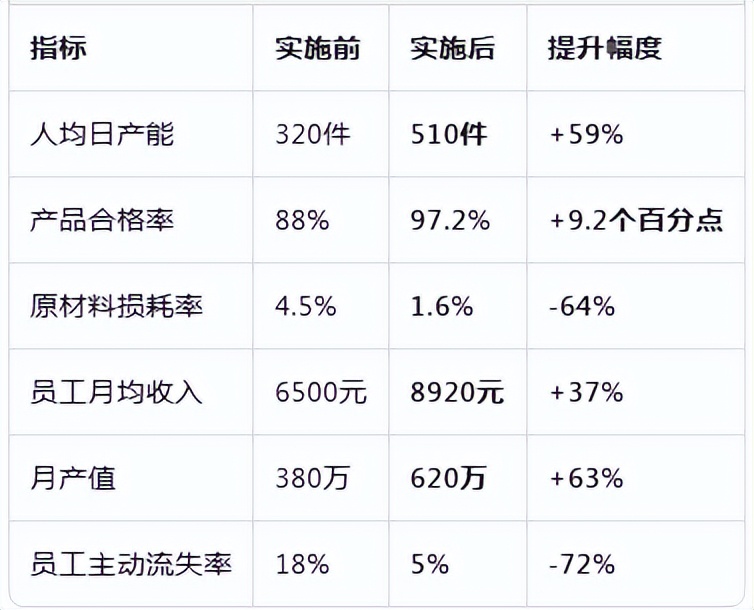 员工躺平、订单流失、利润见底?一套分钱机制让工厂人效翻倍(图6) 员工激励_企业管理_工资组成制度