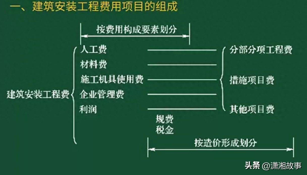 监理案例第二十讲建筑安装工程费用项目的组成及计算(2.5)(图1) 建筑安装工程费用项目组成_规费包括什么_建筑安装工程费用计算方法