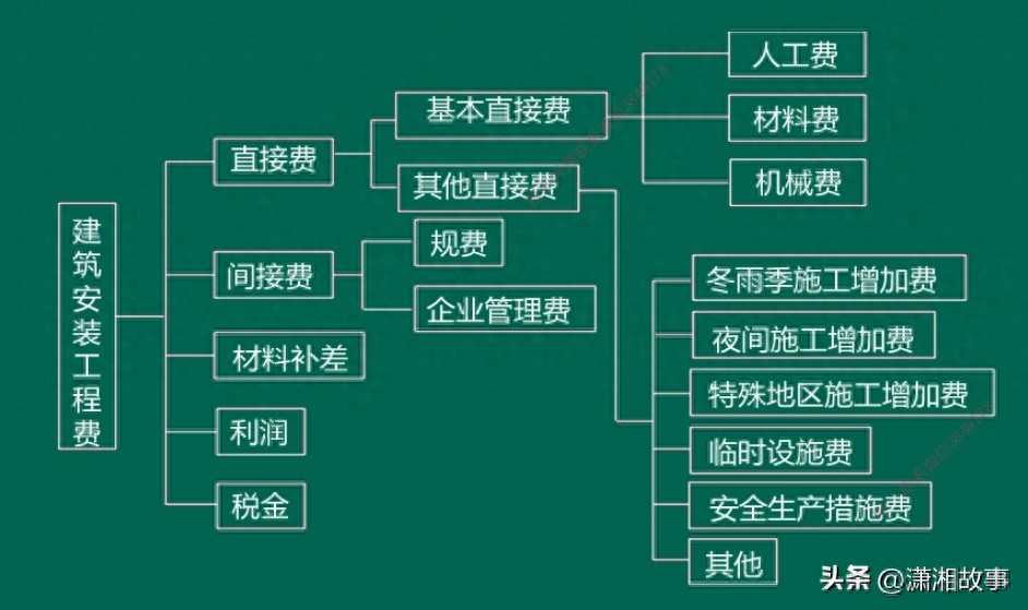 一建水利第三部分成本管理02(5.8)(图1) 投标阶段成本管理_规费包括什么_直接费组成