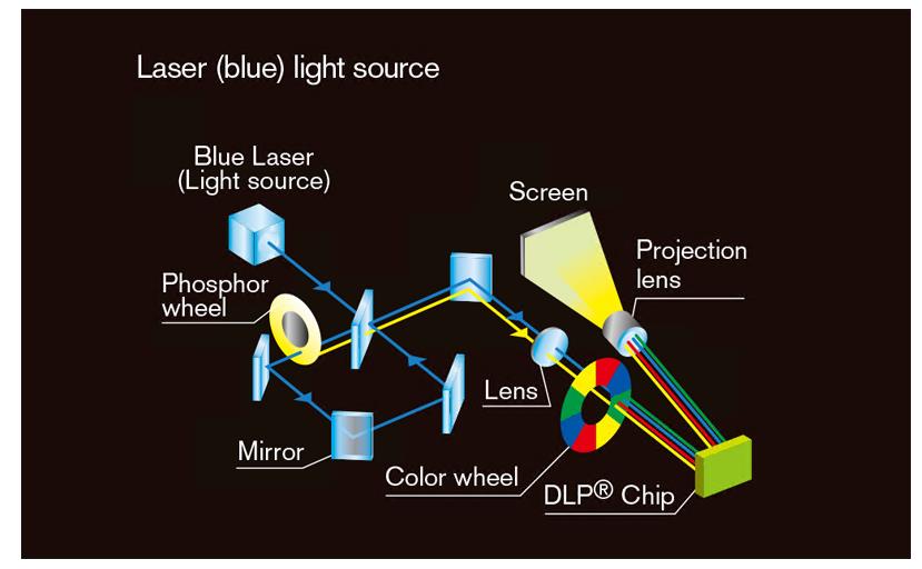 激光光源为何能成为投影机主流?(图4) 投影机激光光源技术_投影机 更换 灯泡_灯泡LED激光光源对比