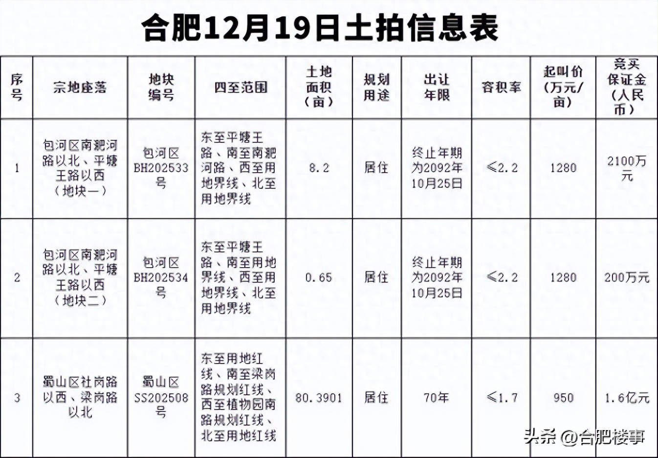 新房小户型来了!合肥12月土拍公布~(图1) 合肥土地市场2025收官_合肥公寓房价_包河蜀山地块拍卖规则调整