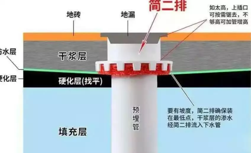卫生间装修易忽视7点细节,工人为省事才不会好心告诉你(图4) 卫生间装修细节_防水二次排水做法_下水管道检修口