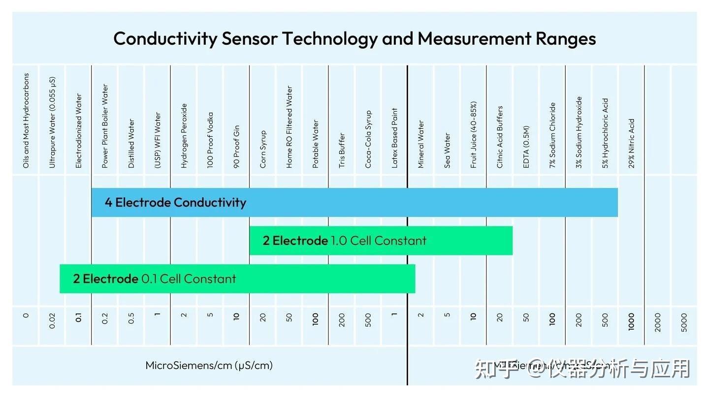 常见的各种水质的电导率一般范围为多少?(图3) 纯水电导率_自来水厂工资_去离子水电导率