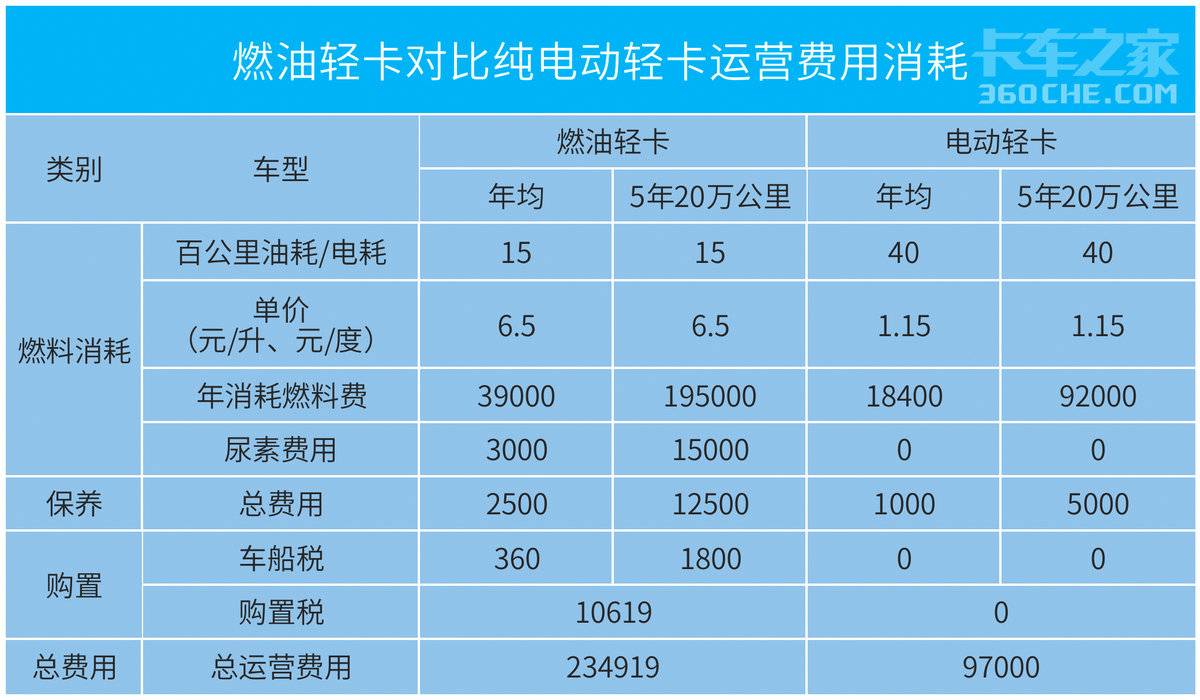 运营成本相差这么大? 电车占绝对优势(图12) 运营成本相差这么大? 电车占绝对优势