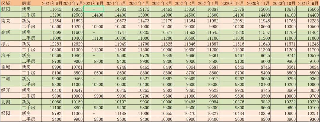 对比了长春各区一二手房价,北湖二手房竟然超过新房?(图2) 长春二手房价格_长春新房出售信息_长春新房与二手房价差分析