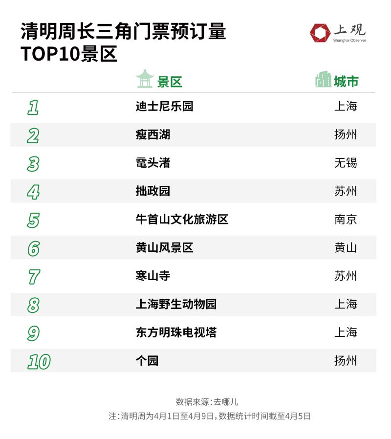 长三角春游2023_苏州旅游路线_长三角旅游市场复苏趋势