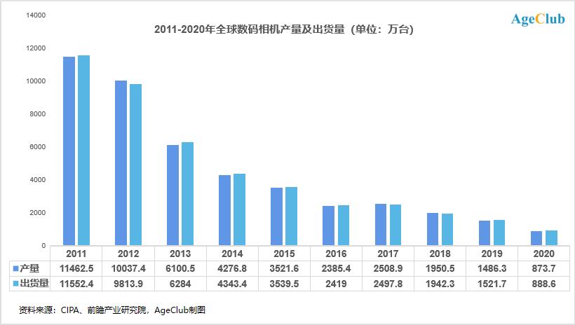 中老年人相机市场人均花费超2万,摄影生态暗藏三大创新机会(图2) 数码相机市场衰落趋势_数码摄影论坛分析_中老年摄影爱好者市场分析