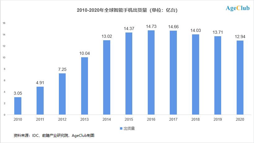 中老年人相机市场人均花费超2万,摄影生态暗藏三大创新机会(图3) 中老年摄影爱好者市场分析_数码摄影论坛分析_数码相机市场衰落趋势