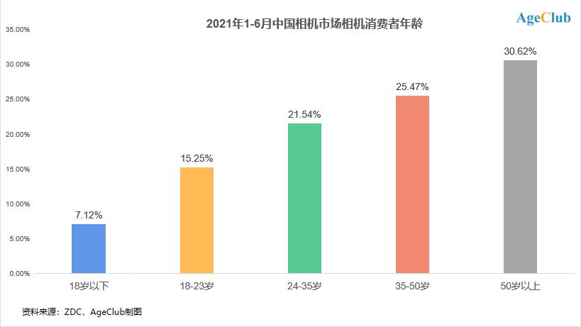 中老年人相机市场人均花费超2万,摄影生态暗藏三大创新机会(图4) 数码相机市场衰落趋势_数码摄影论坛分析_中老年摄影爱好者市场分析
