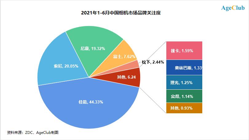 中老年人相机市场人均花费超2万,摄影生态暗藏三大创新机会(图5) 中老年摄影爱好者市场分析_数码摄影论坛分析_数码相机市场衰落趋势