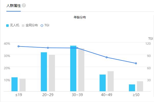 中老年人相机市场人均花费超2万,摄影生态暗藏三大创新机会(图6) 数码相机市场衰落趋势_数码摄影论坛分析_中老年摄影爱好者市场分析