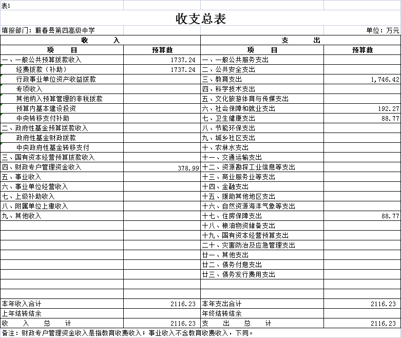 蕲春县第四高级中学2023部门预算信息公开目录_蕲春三中学费_部门年度工作重点及预算收支情况说明