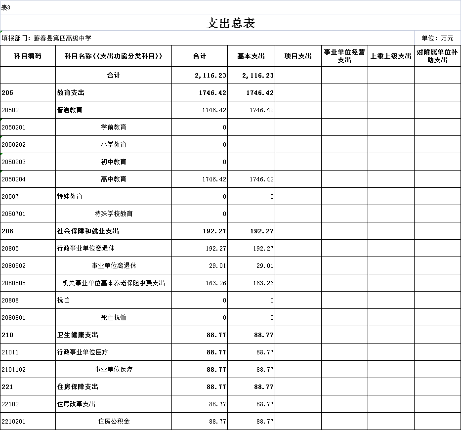 蕲春三中学费_部门年度工作重点及预算收支情况说明_蕲春县第四高级中学2023部门预算信息公开目录