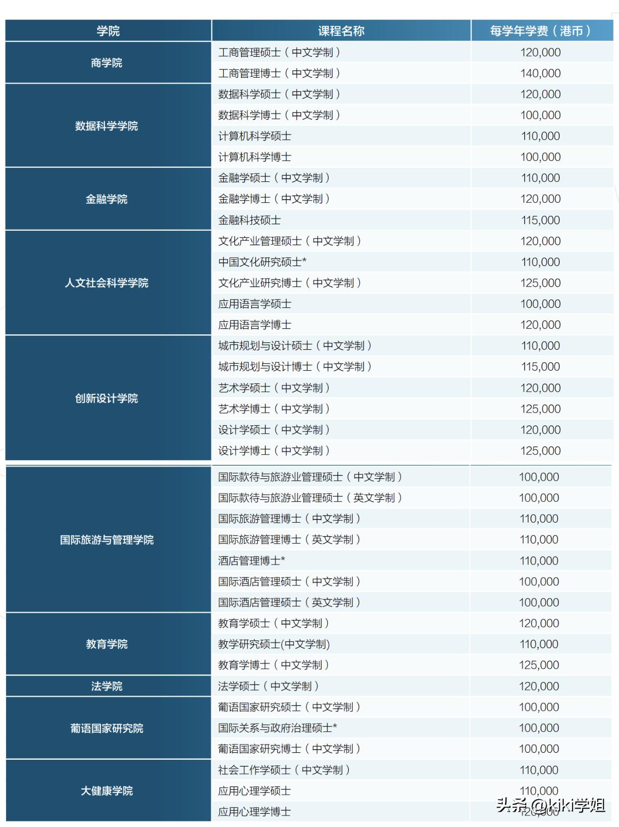 澳门城市大学博士专业+学费信息一览(建议收藏)(图3) 澳门博士留学优势_澳门城市大学博士申请_澳门大学研究生费用