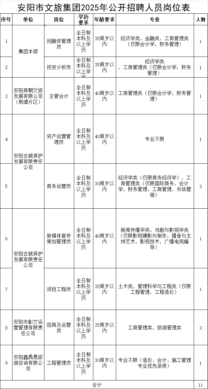 安阳文旅集团公开招聘11人,岗位表公布(图1) 济源旅游集团招聘_安阳市文化旅游发展集团招聘公告_安阳文旅集团招聘条件
