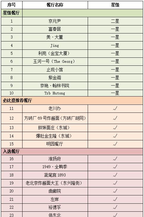 2026版米其林发布,东城24家餐馆上榜,附全名单(图2) 簋街美食消费升级_不夜节现场_北京24小时夜宵哪好吃
