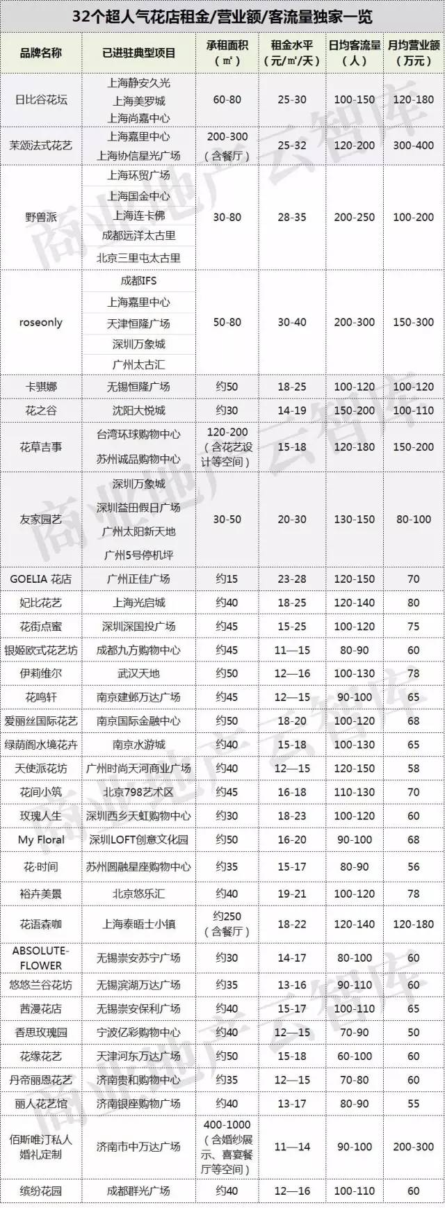 购物中心里特能赚钱的32家花店,年营业额10亿+!(图1) 购物中心高颜值赚钱花店_花店 装修_高端商场花店品牌分析
