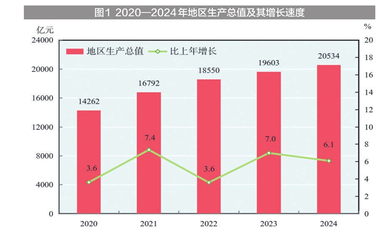 新疆维吾尔自治区2024年国民经济和社会发展统计公报(图1) 新疆地区生产总值2024年数据_2024年新疆国民经济和社会发展统计公报_新疆工资上调