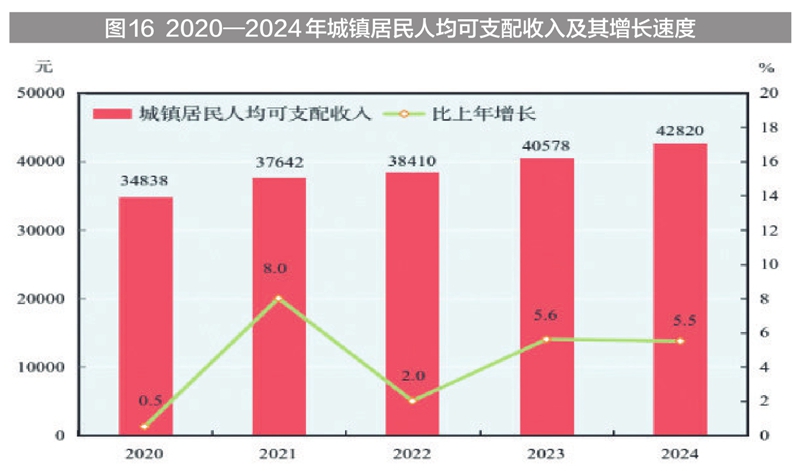 新疆维吾尔自治区2024年国民经济和社会发展统计公报(图28) 新疆工资上调_新疆地区生产总值2024年数据_2024年新疆国民经济和社会发展统计公报