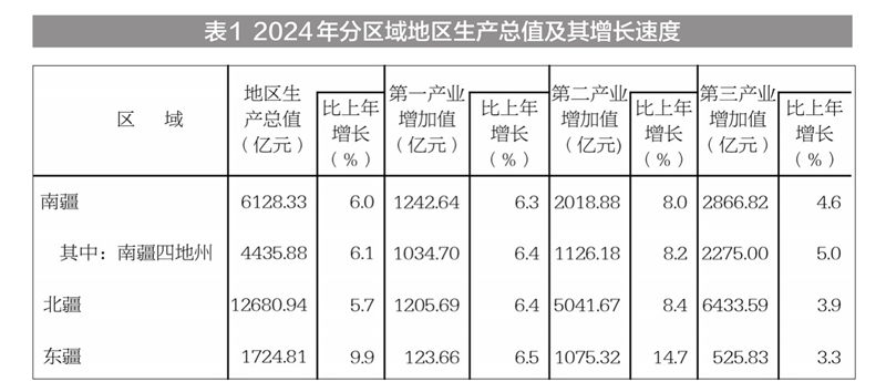 新疆维吾尔自治区2024年国民经济和社会发展统计公报(图4) 2024年新疆国民经济和社会发展统计公报_新疆工资上调_新疆地区生产总值2024年数据