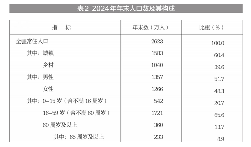 新疆维吾尔自治区2024年国民经济和社会发展统计公报(图5) 2024年新疆国民经济和社会发展统计公报_新疆工资上调_新疆地区生产总值2024年数据