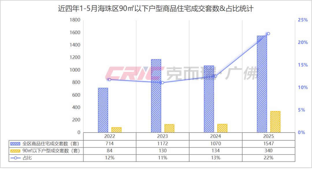 广州海珠小三房卷到荔湾价!刚需化加速,总价跌破400万元(图2) 海珠区小户型降价_海珠区楼盘价格战分析_房地产售价