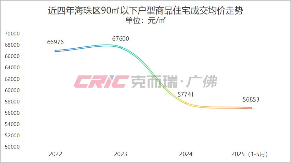 广州海珠小三房卷到荔湾价!刚需化加速,总价跌破400万元(图3) 海珠区小户型降价_房地产售价_海珠区楼盘价格战分析